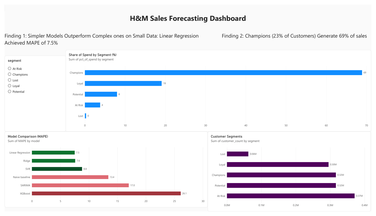 Original Power BI dashboard with RFM segment contribution and forecasting model comparisons