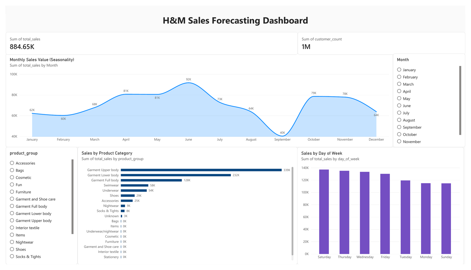 Original H&M Power BI dashboard showing monthly seasonality, product-category sales and weekday patterns